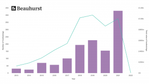 Beauhurst investment chart